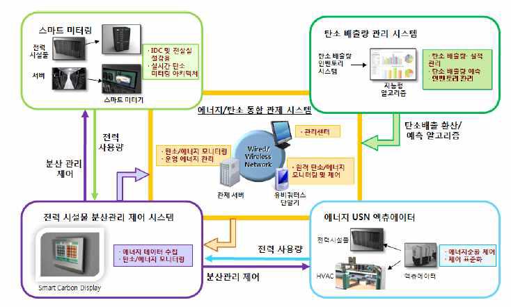 스마트 탄소 미터링 개념도