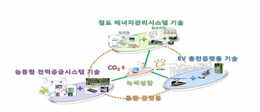 스마트 철도시스템 통합플랫폼 개발 목표