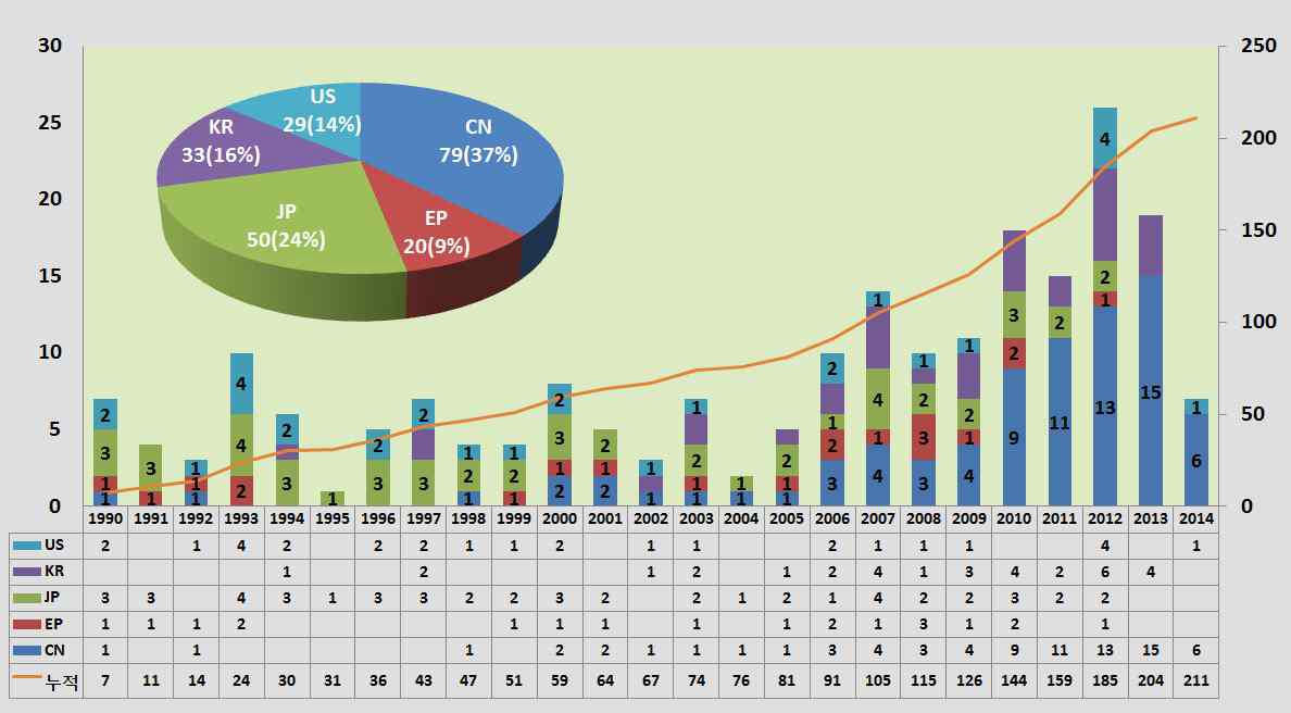 출원년도 및 국가별 출원추이