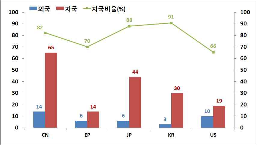 국가별 특허 점유현황