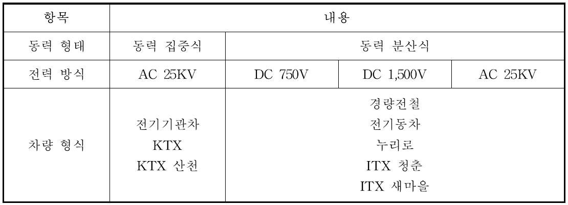 동력형식에 따른 전력인가 방식