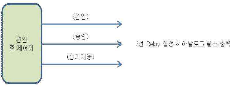 KTX 추진 및 제동신호 연결도