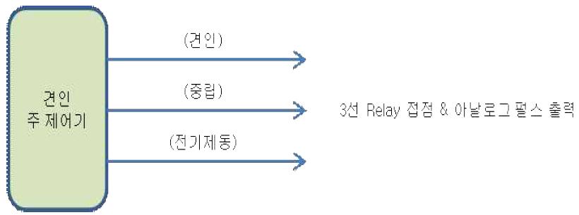 KTX-산천 추진 및 제동신호 연결도