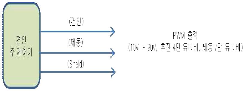 ITX새마을 추진 및 제동신호 연결도