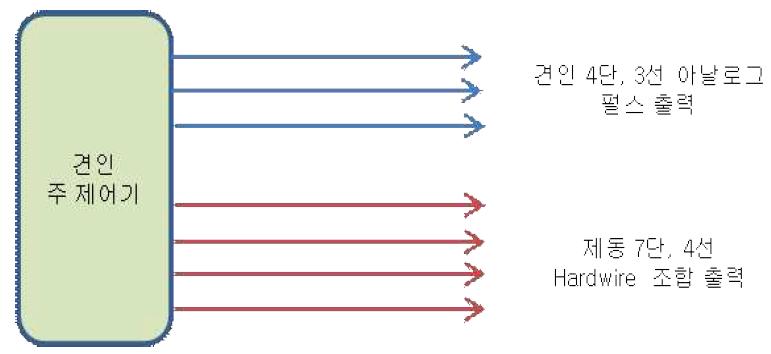 누리로 추진 및 제동신호 연결도