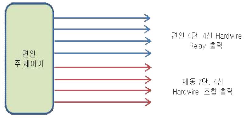 전기동차 추진 및 제동신호 연결도