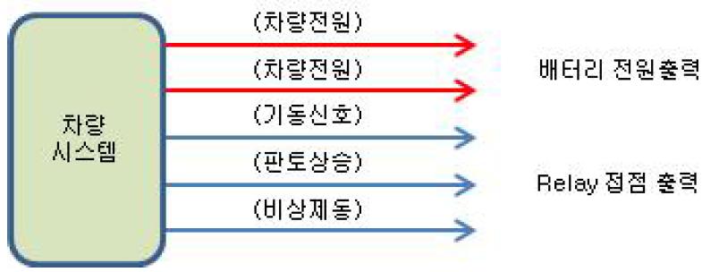 기타 차량시스템과 신호 인터페이스 연결도