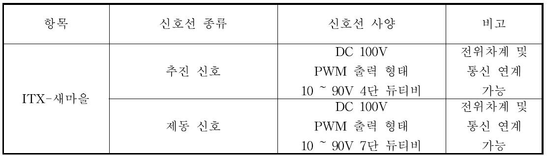 ITX새마을 인터페이스 사양