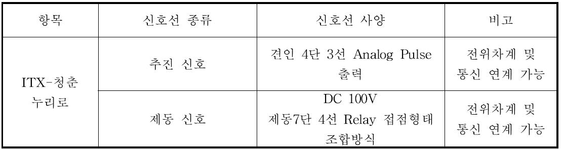 ITX청춘 및 누리로 인터페이스 사양