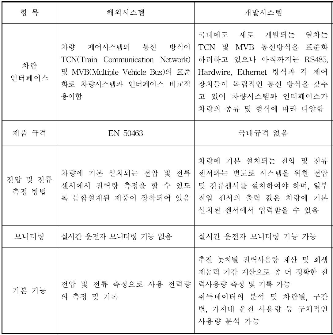 해외시스템과 본 과제 개발시스템과의 비교