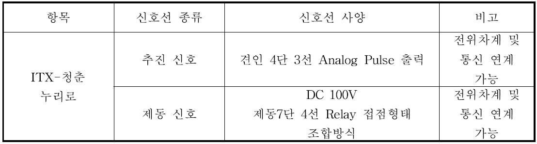 ITX청춘 및 누리로 인터페이스 사양