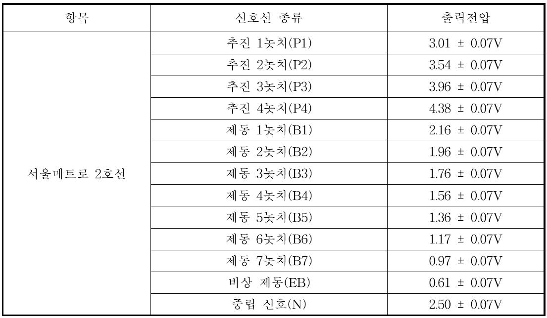 전기동차(서울2호선) 추진 및 제동 전압레벨 출력