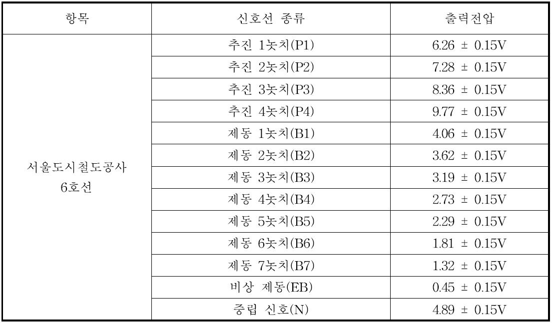 전기동차(서울6호선) 추진 및 제동 전압레벨 출력