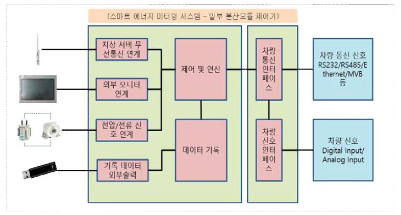 시스템 일부 분산모듈 제어기 개념도