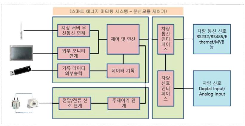 시스템 분산모듈 제어기 개념도