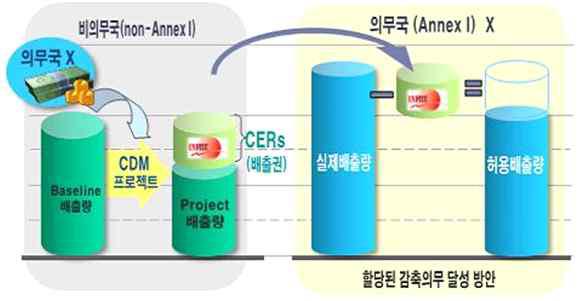 CDM 사업을 통한 탄소배출권 확보 개념도