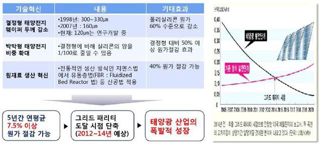 태양광 기술혁신을 통한 그리드 패러티(Grid Parity)