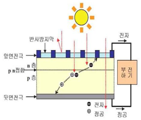 태양전지의 기본 구조 및 작동원리