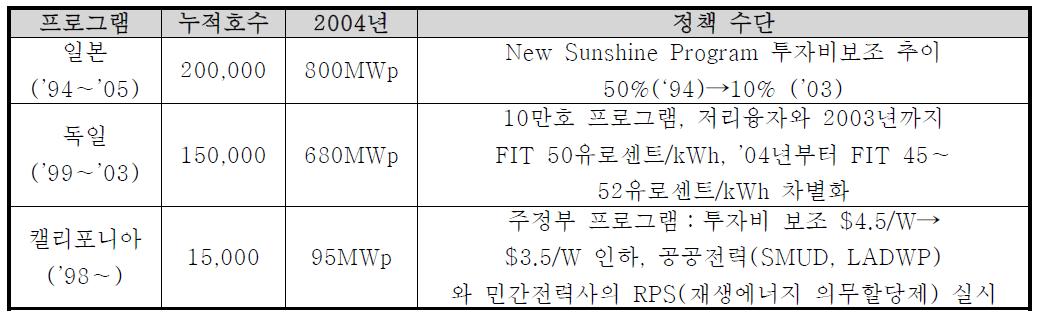 세계 태양광 발전 보급 현황