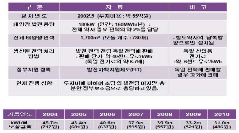 독일 태양광 발전 철도 역사 자료 분석