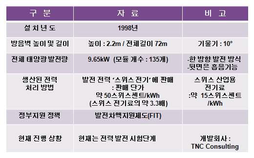 스위스 철도 선로변 지그재그 태양광 방음벽 자료 분석