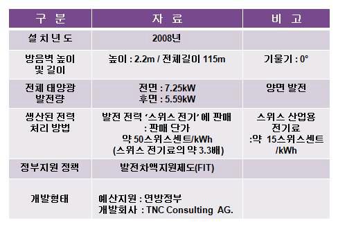 스위스 태양광 방음벽 자료 분석