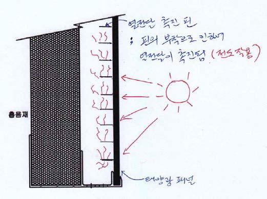 핀(Fin) 구조(전도-conduction)를 이용한 열전달 촉진 모듈 및 프레임 구조