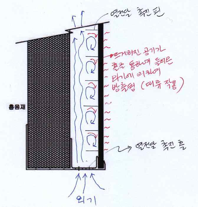 홀(Hole) 구조(대류-convection)를 이용한 열전달 촉진 모듈 및 프레임 구조