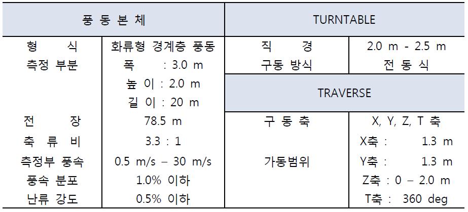 풍동실험동의 상세제원