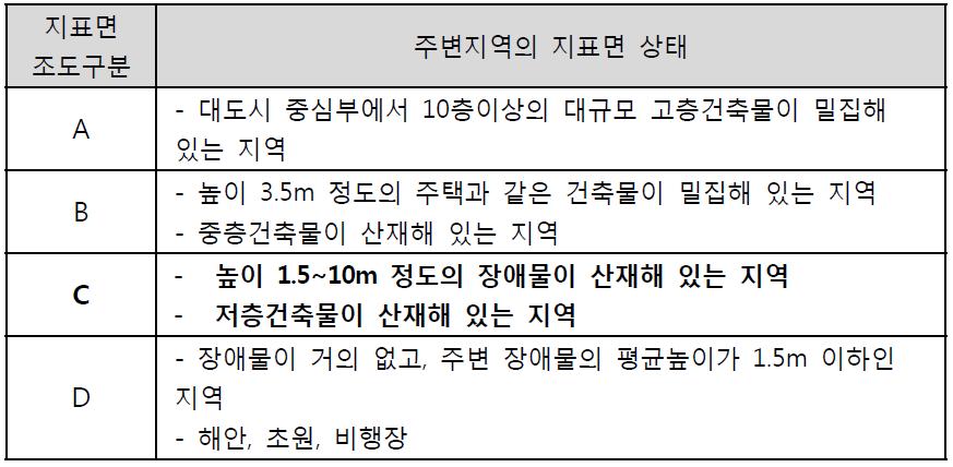 지표면 조도구분