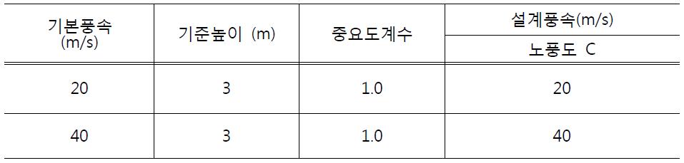 설계풍속의 산정