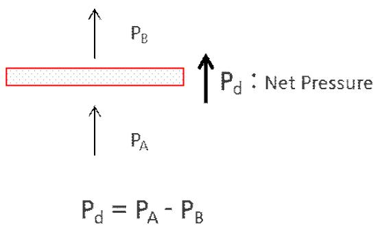 풍압의 조합 및 Net Pressure