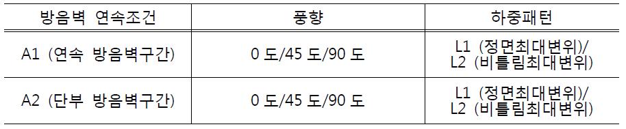 골조용 풍압 산정 Case