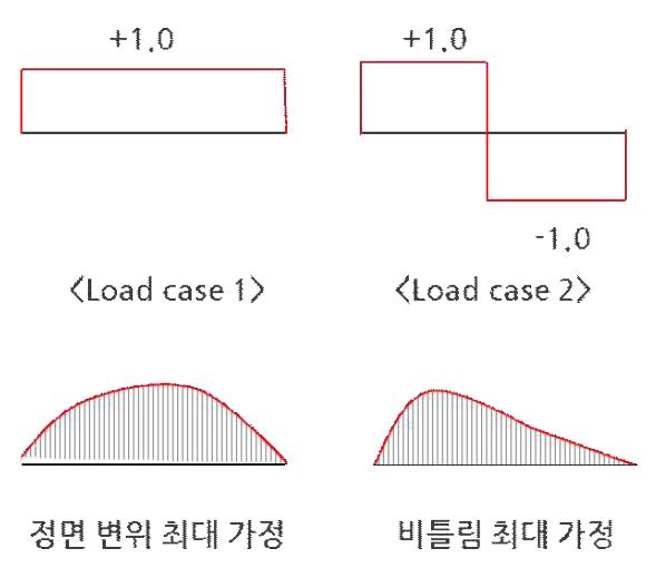 하중패턴 Case