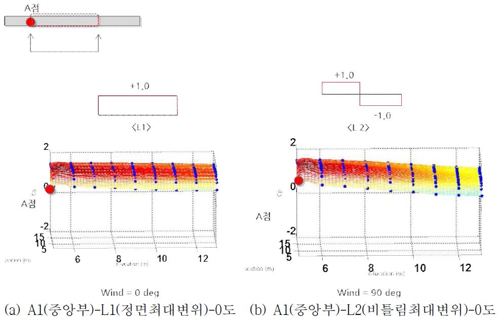 방음벽 연속구간(A1) 구조골조용 풍압계수분포