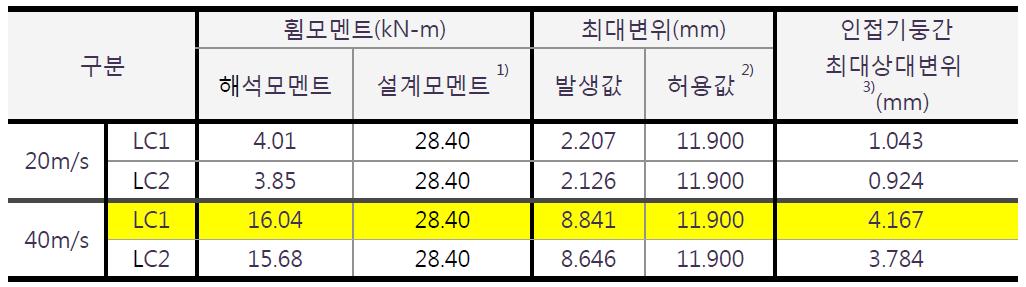 Analysis Case1 해석결과