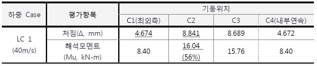 Analysis Case1 해석결과 정리