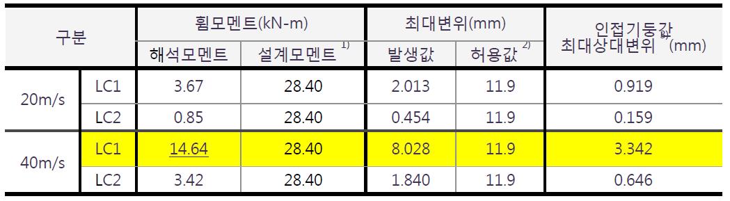 Analysis Case2 해석결과