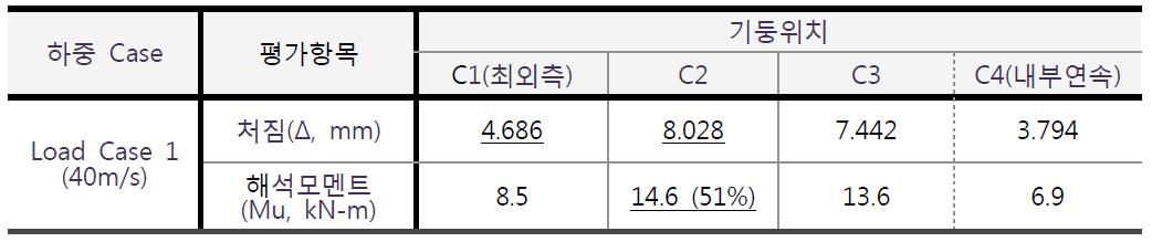 Analysis Case2 해석결과 정리