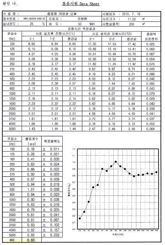 음향감쇠계수측정 시험결과