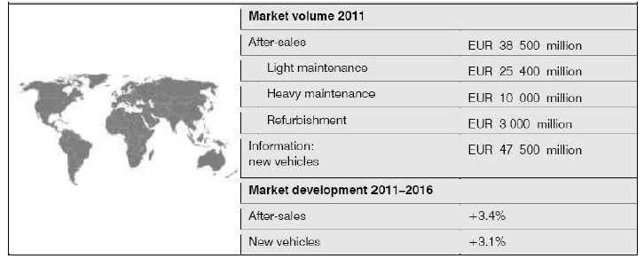 The World Market for Vehicles Maintenance, 2011 (EUR Millions)