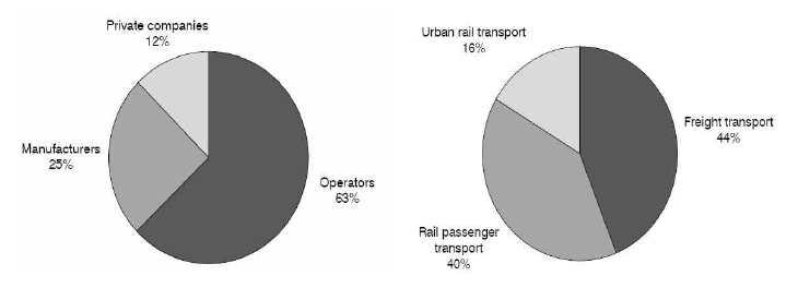 Shares of transport markets in the total after-sales market (2011년)