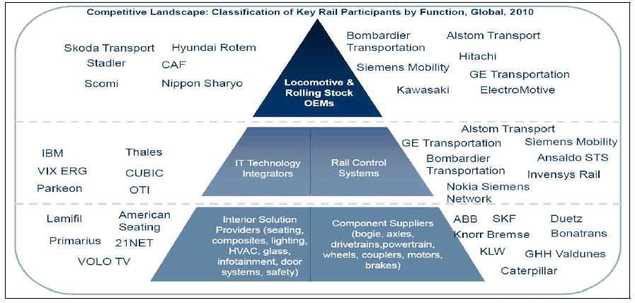 Key Participants in the Global Rail Industry