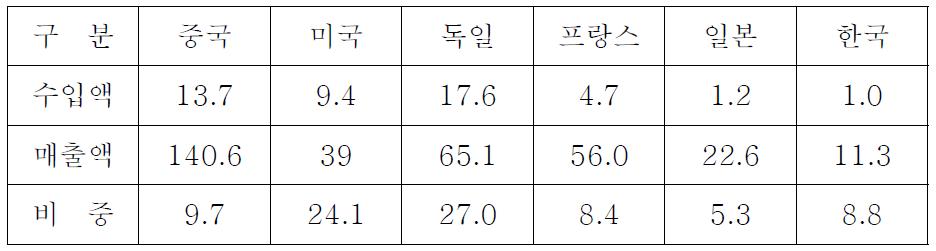 주요국 철도차량 및 부품 매출 대비 수입