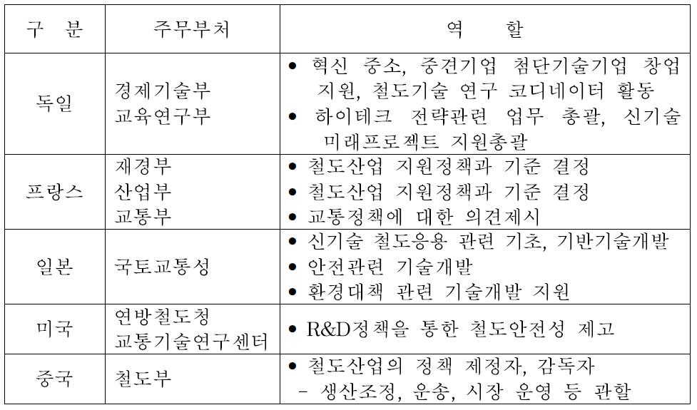 산업지원 정부주무부처와 유관기관