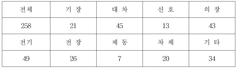 국내철도차량 부품기업 현황