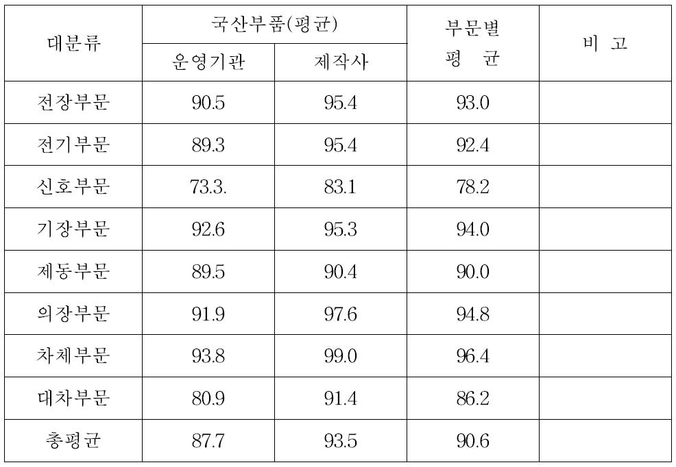 철도차량의 주요 구성품별 국산품 기술 수준