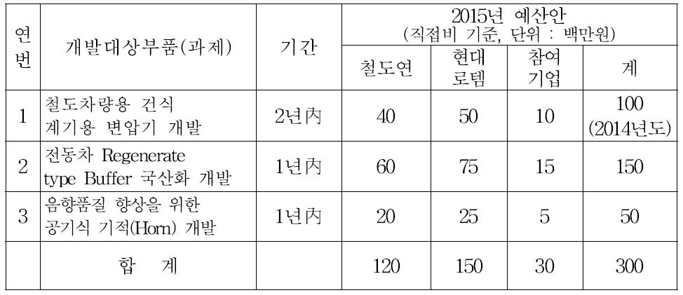 선정과제 현황