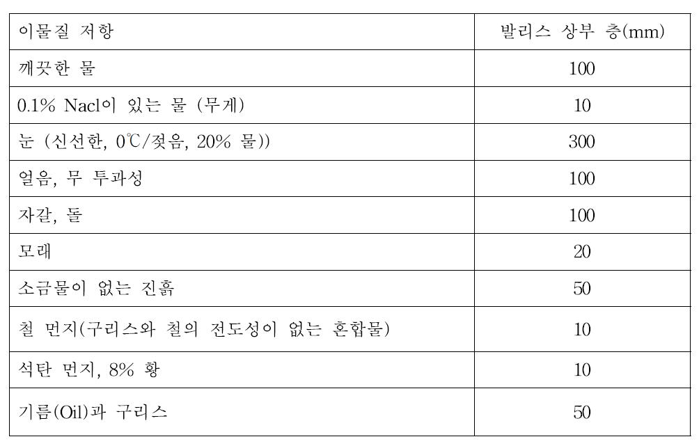 IEC 721 환경사양