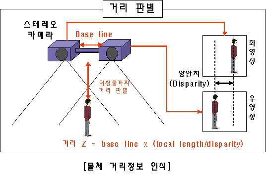 물체 거리정보 인식